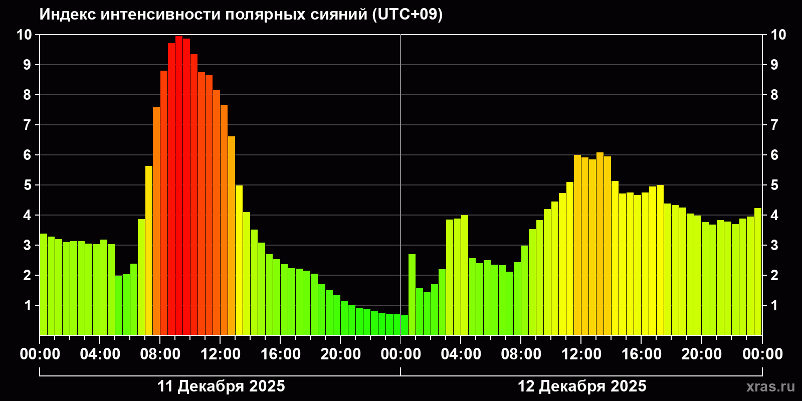 Полярные сияния за последние 2 суток