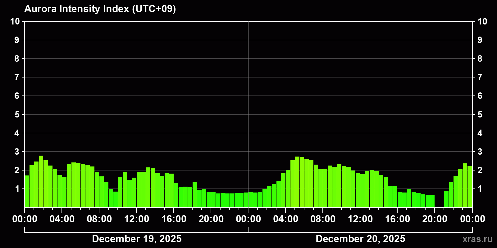 Polar auroras over the past 2 days