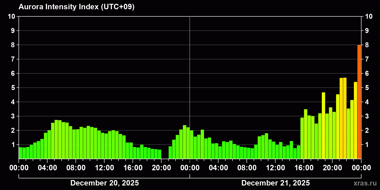 Polar auroras over the past 2 days