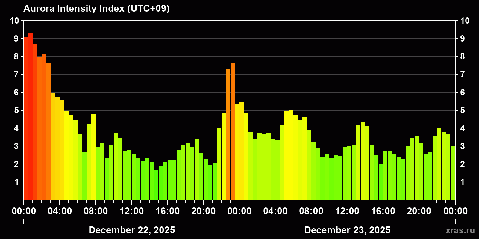 Polar auroras over the past 2 days