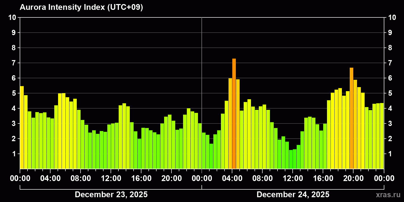 Polar auroras over the past 2 days