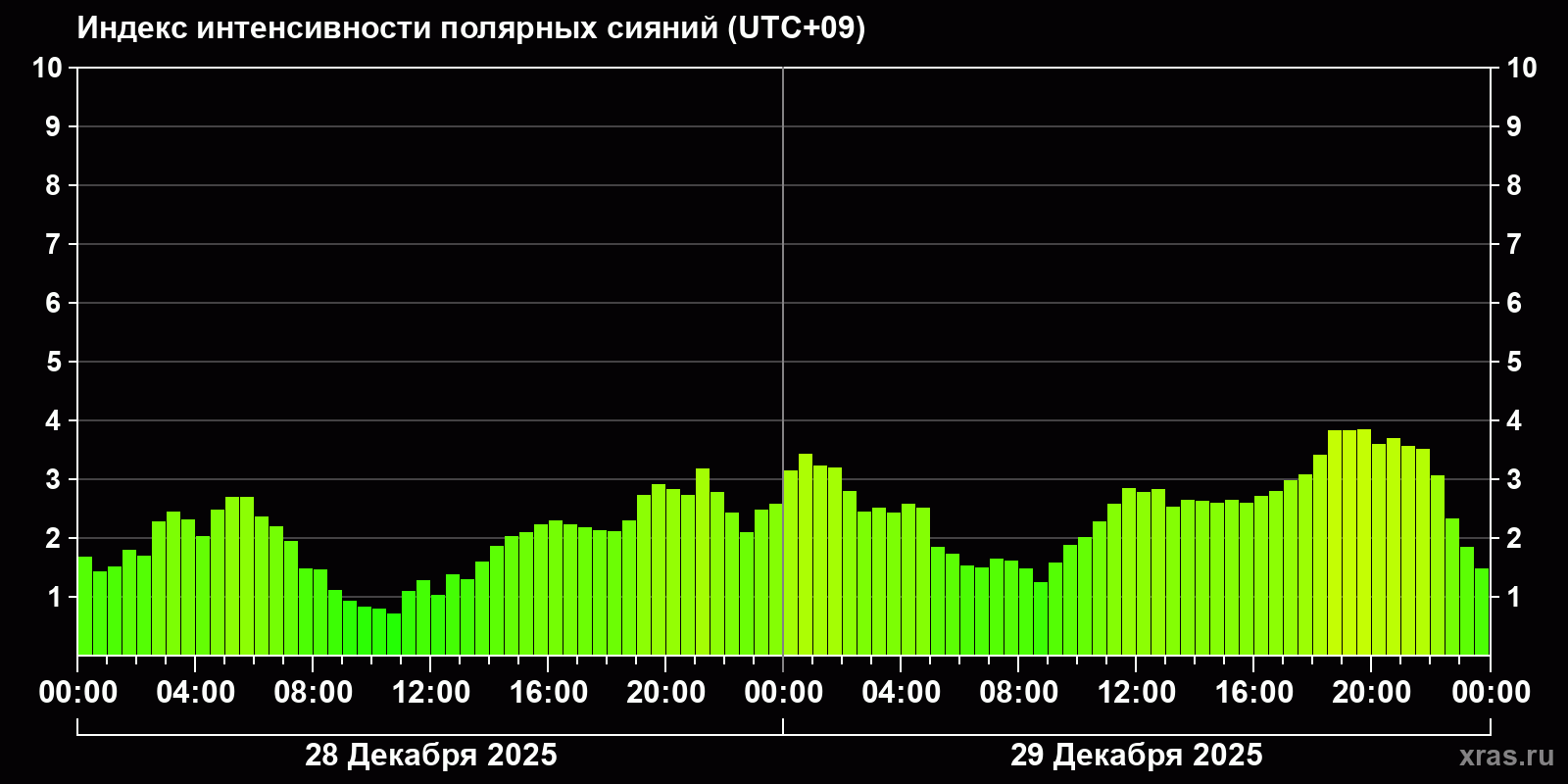 Полярные сияния за последние 2 суток