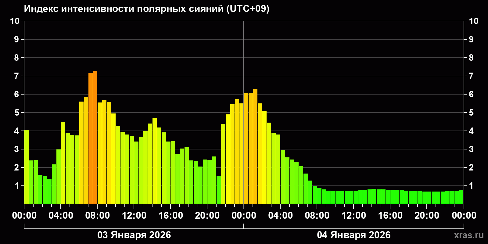 Полярные сияния за последние 2 суток
