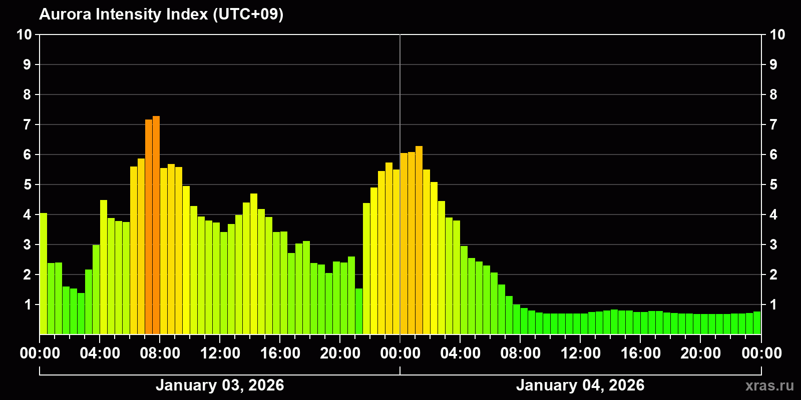 Polar auroras over the past 2 days