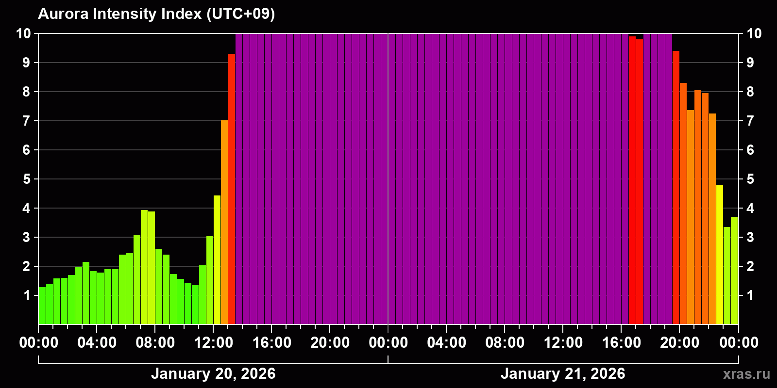 Polar auroras over the past 2 days