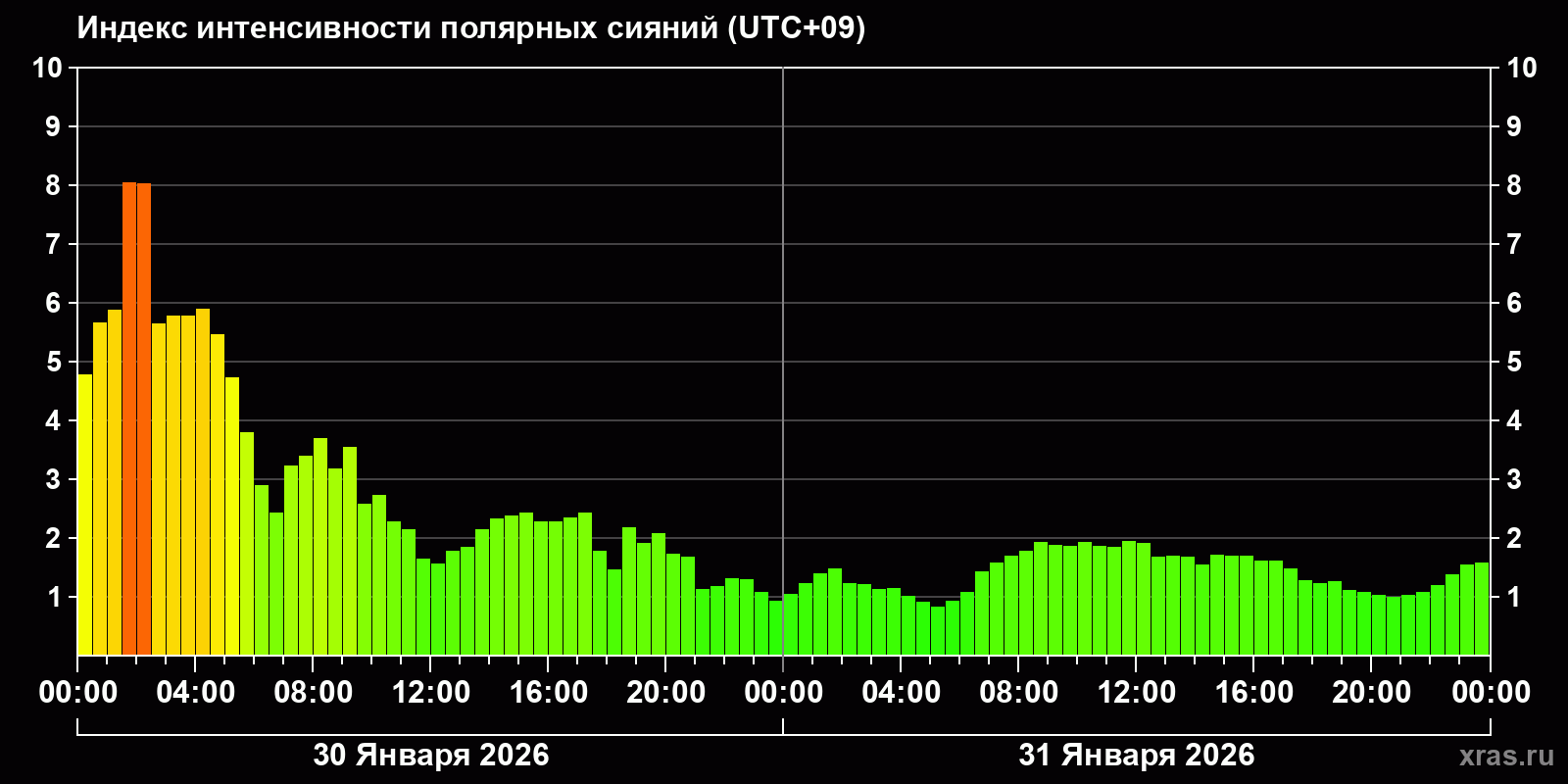 Полярные сияния за последние 2 суток