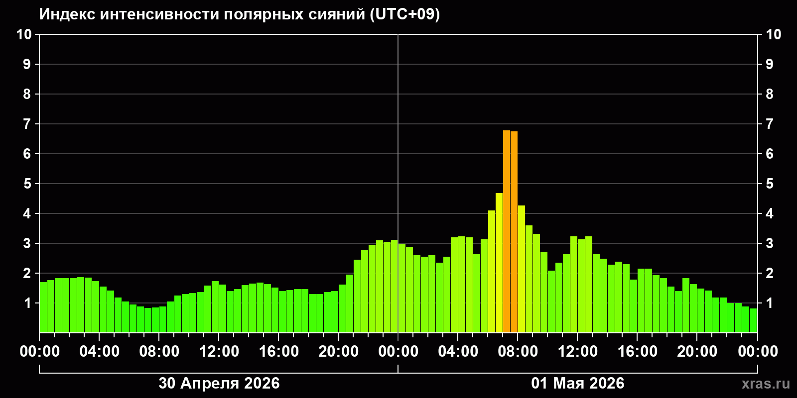 Полярные сияния за последние 2 суток