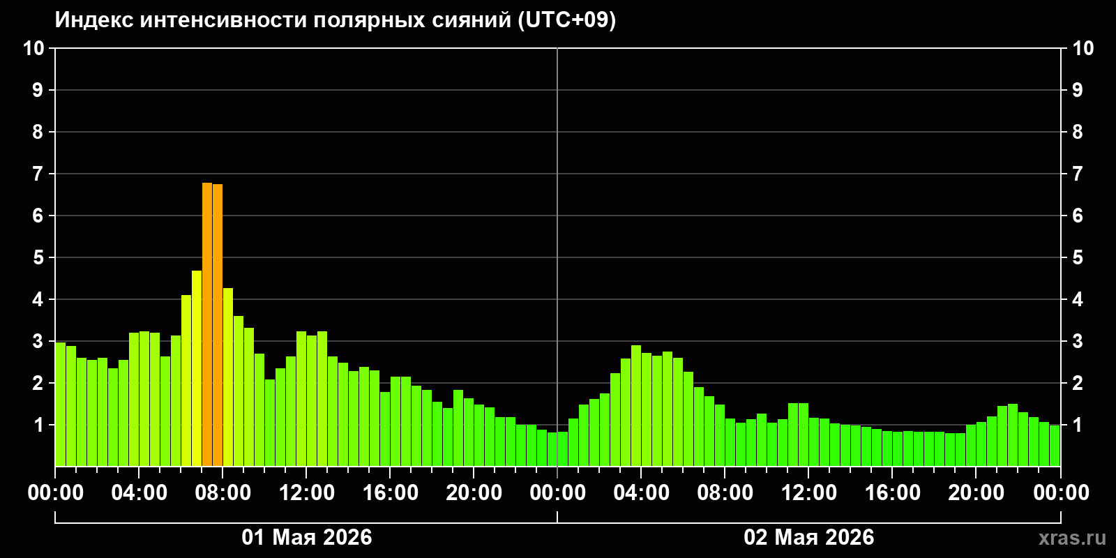 Полярные сияния за последние 2 суток