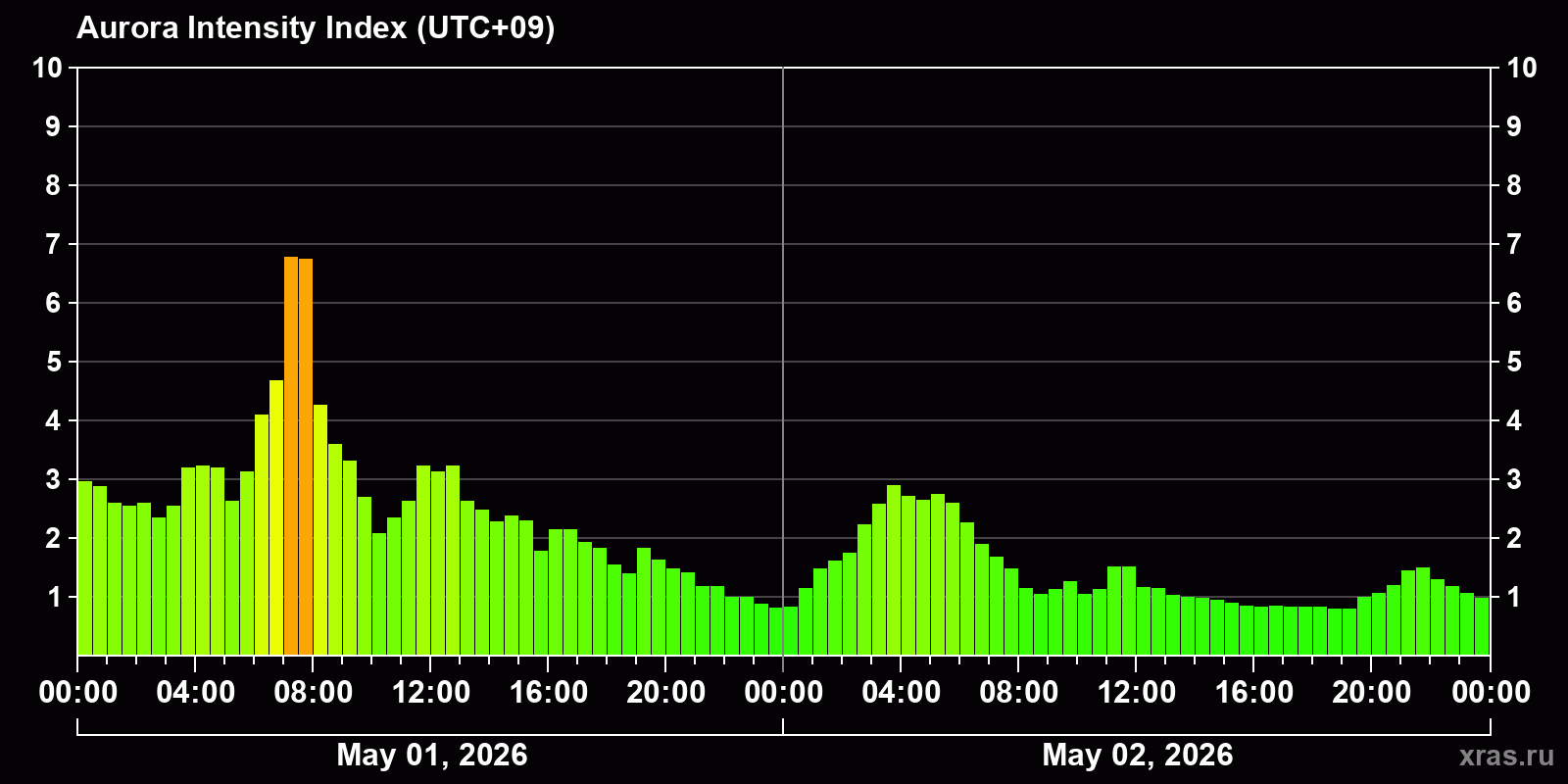 Polar auroras over the past 2 days