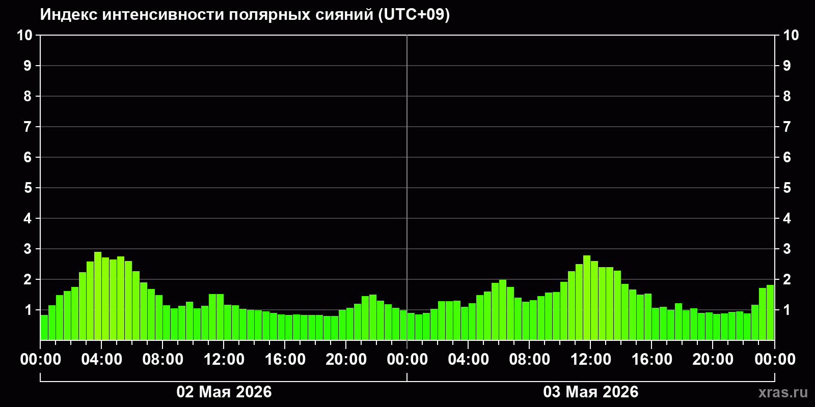 Полярные сияния за последние 2 суток