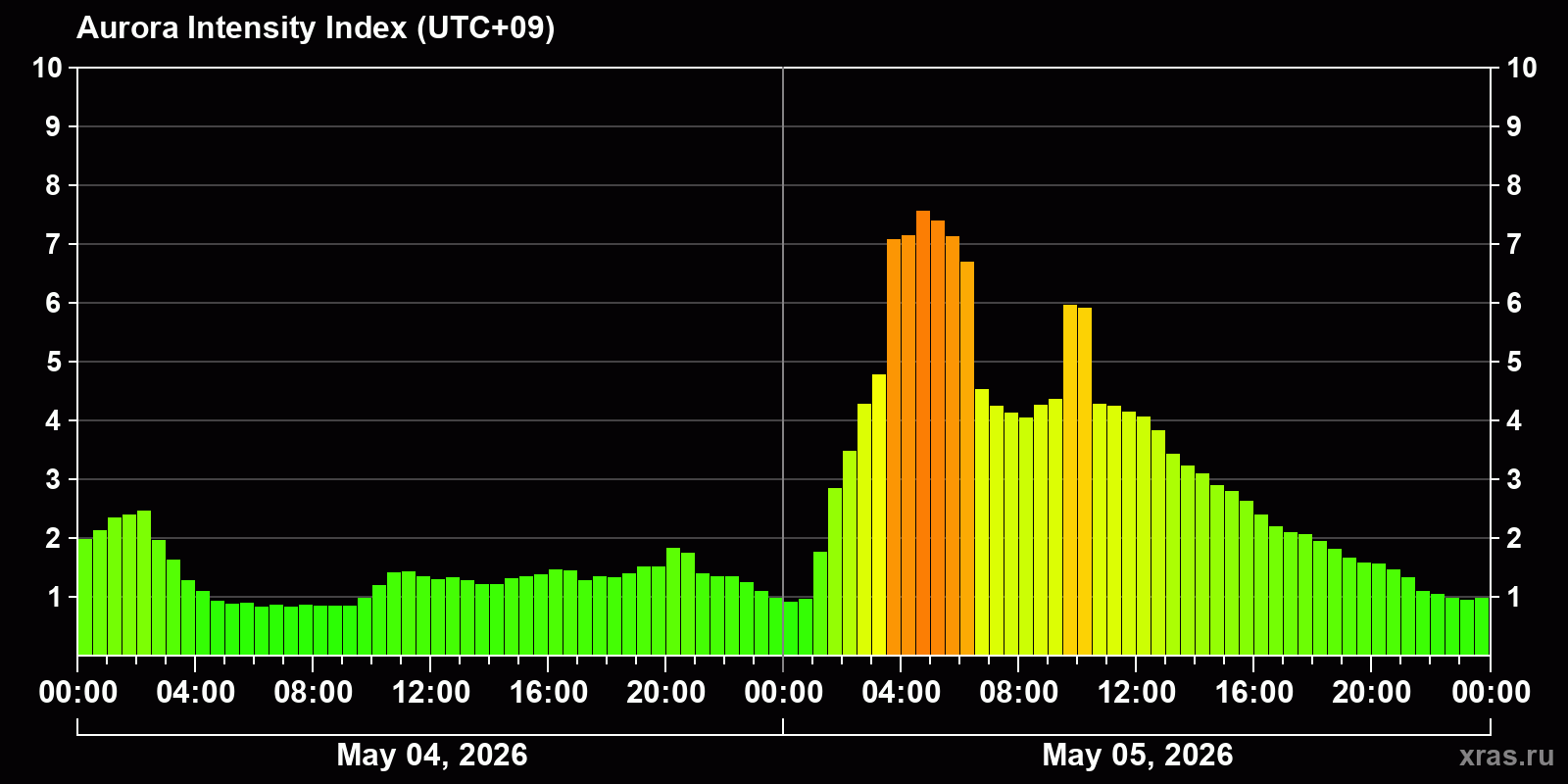 Polar auroras over the past 2 days