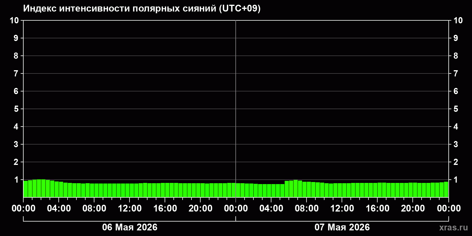 Полярные сияния за последние 2 суток