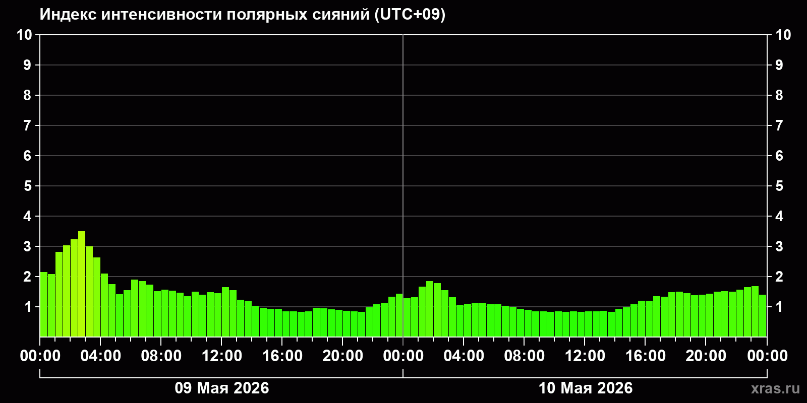 Полярные сияния за последние 2 суток