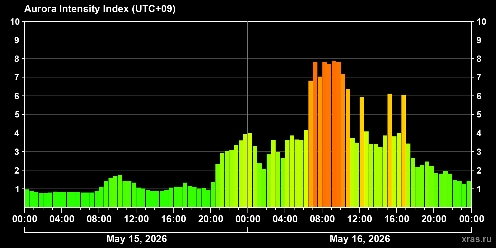 Polar auroras over the past 2 days