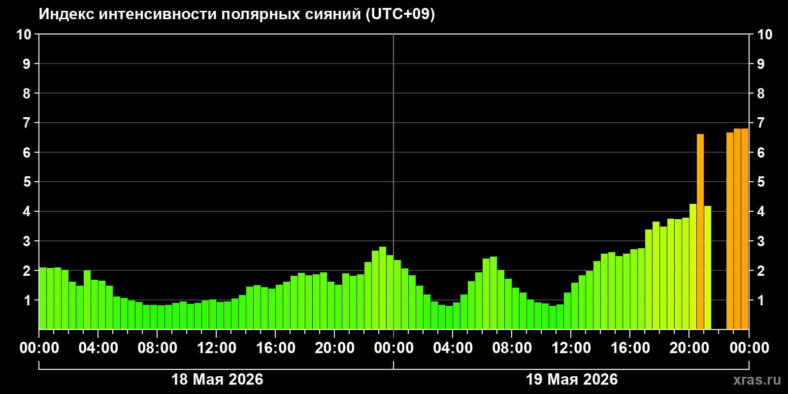 Полярные сияния за последние 2 суток