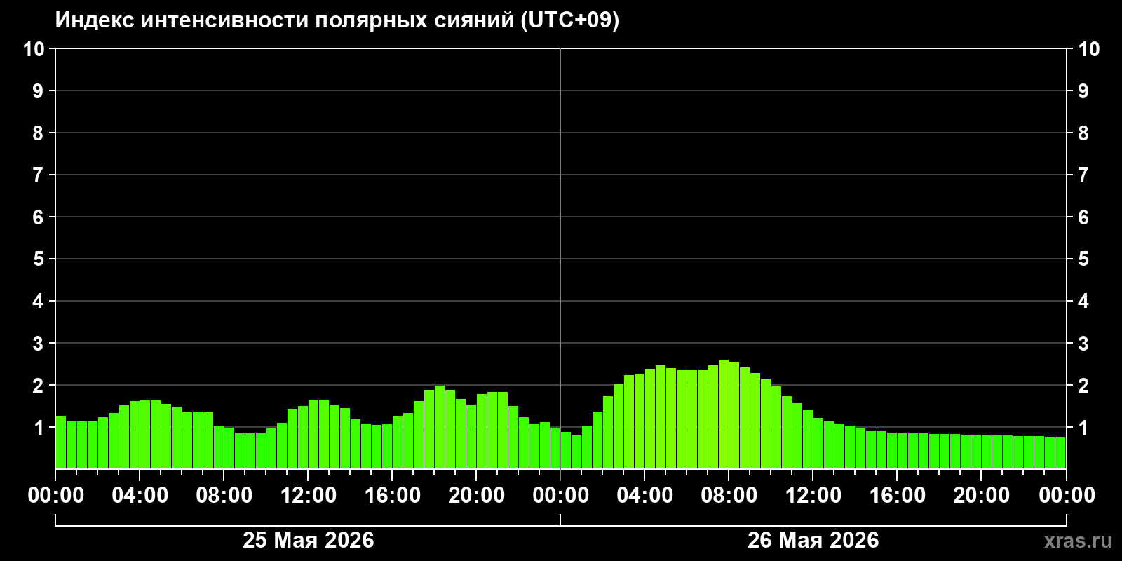 Полярные сияния за последние 2 суток