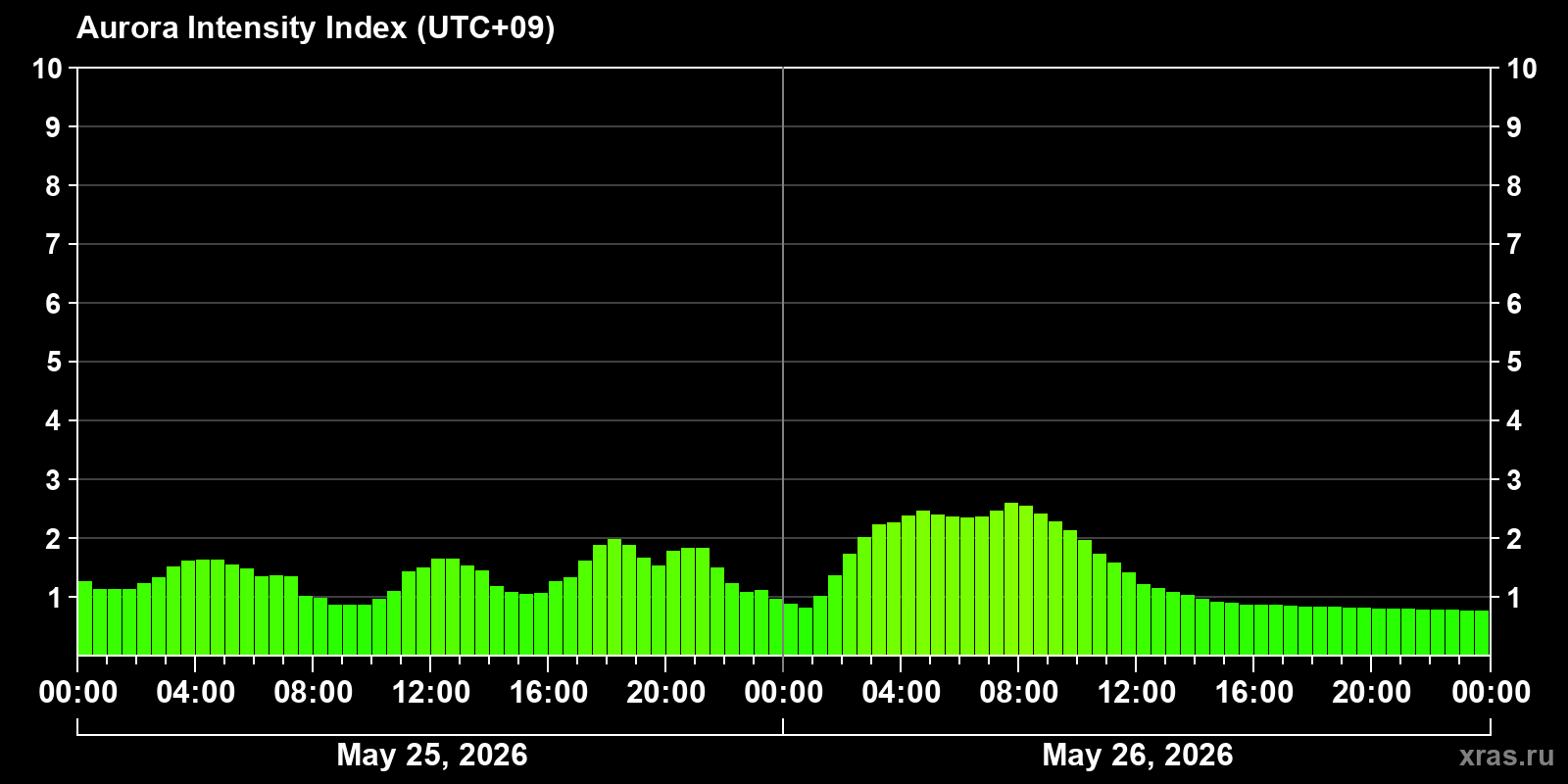 Polar auroras over the past 2 days