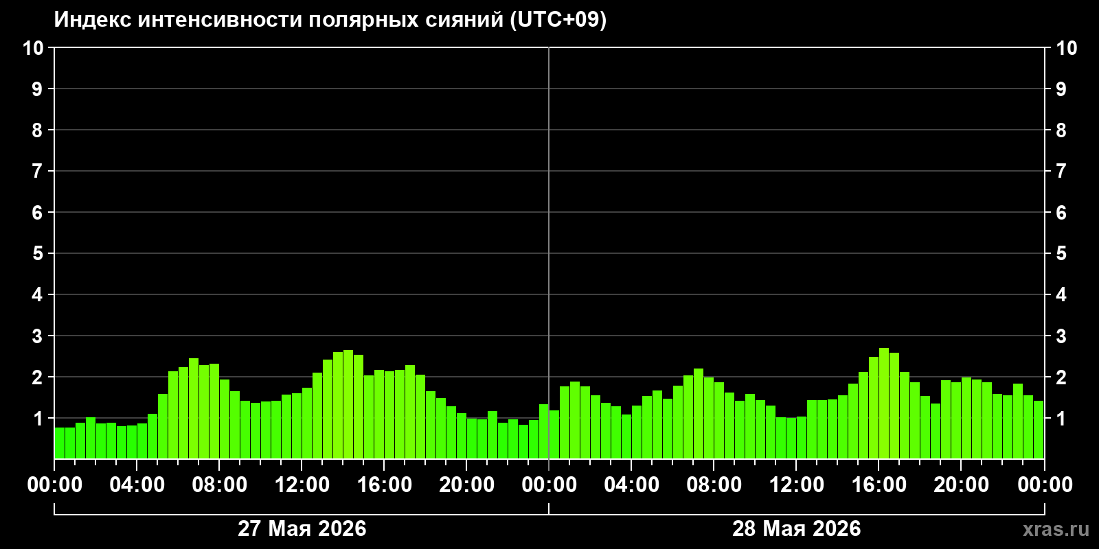 Полярные сияния за последние 2 суток