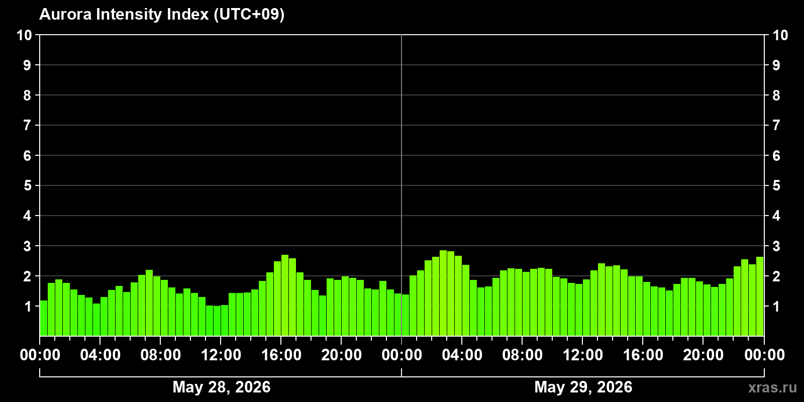 Polar auroras over the past 2 days
