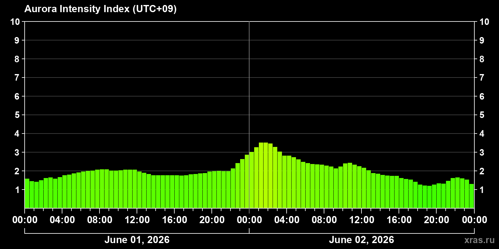Polar auroras over the past 2 days