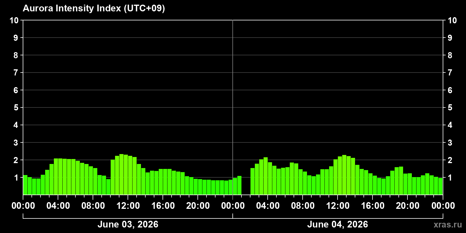 Polar auroras over the past 2 days