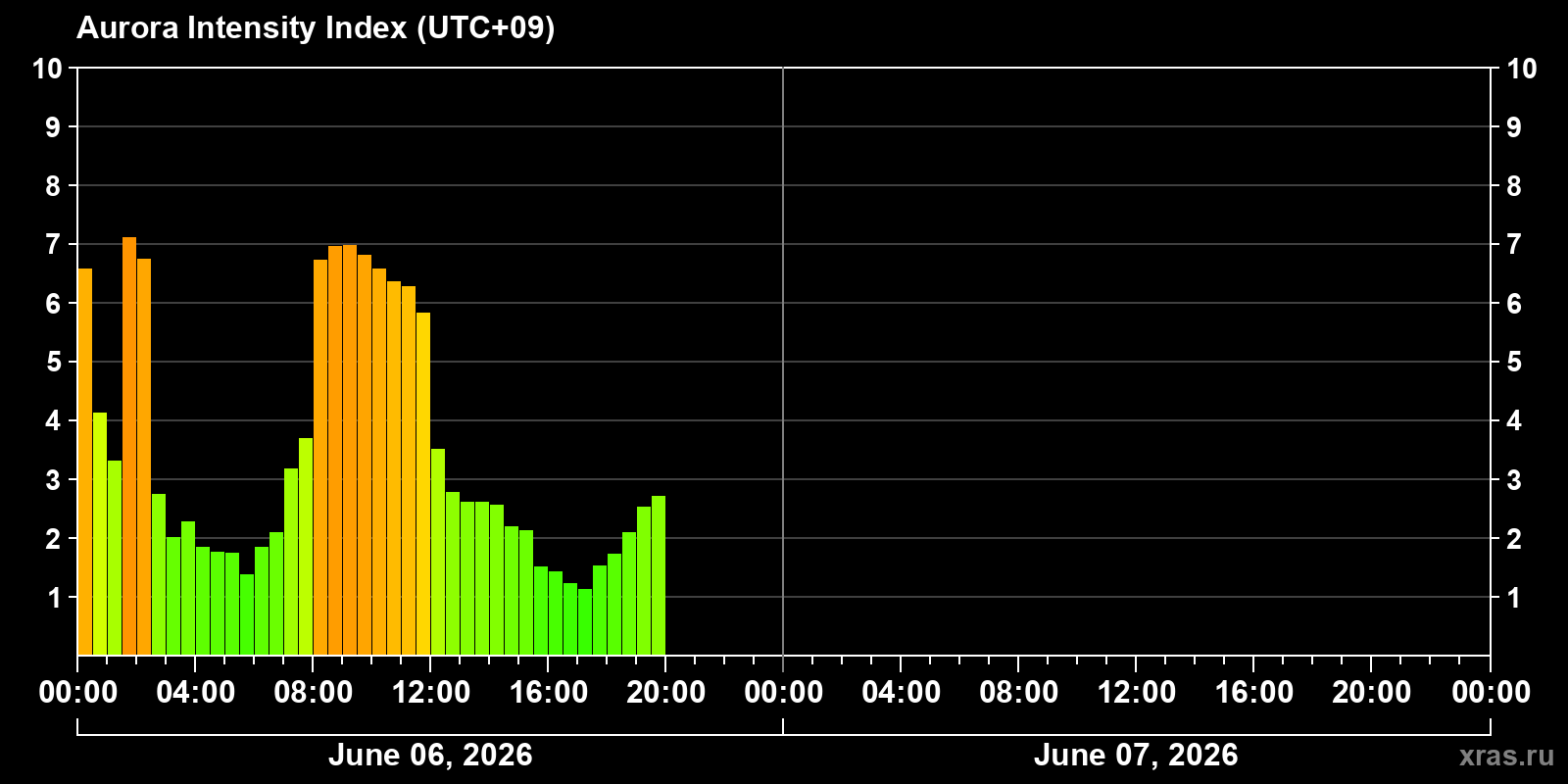 Polar auroras over the past 2 days
