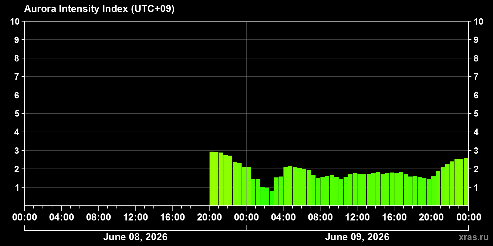 Polar auroras over the past 2 days