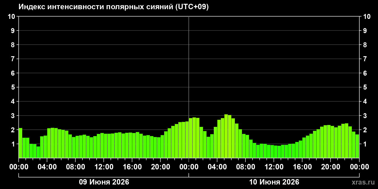 Полярные сияния за последние 2 суток
