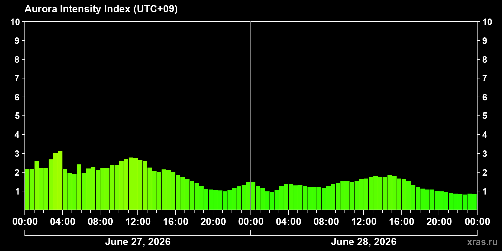 Polar auroras over the past 2 days