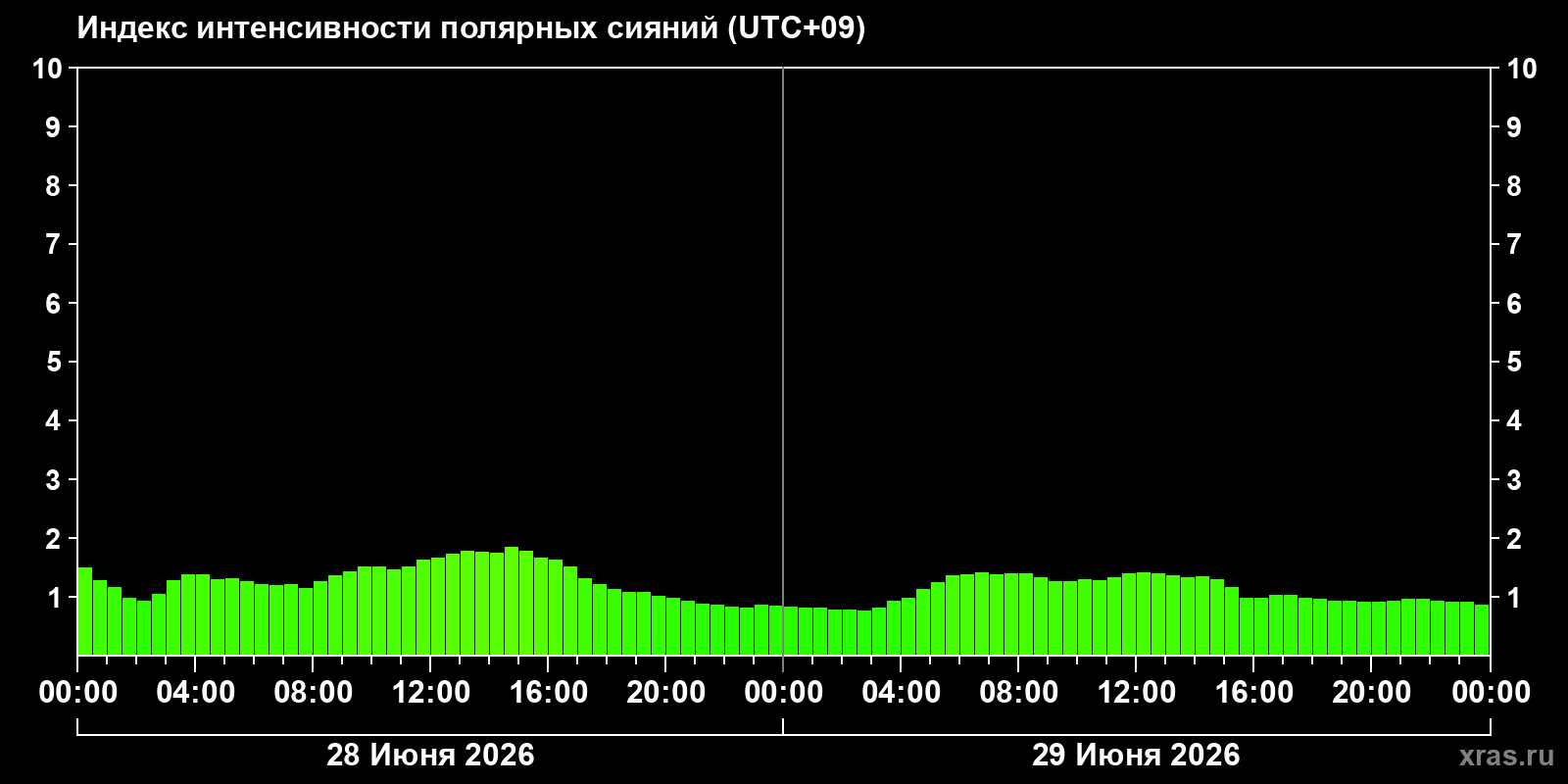Полярные сияния за последние 2 суток