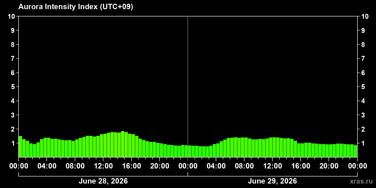 Polar auroras over the past 2 days