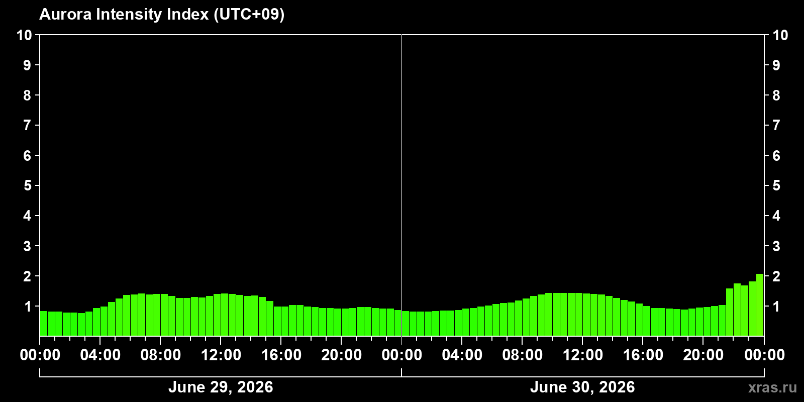 Polar auroras over the past 2 days