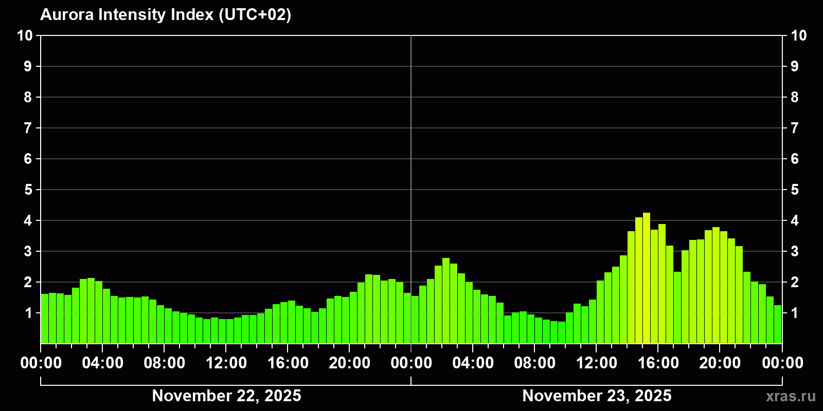 Polar auroras over the past 2 days