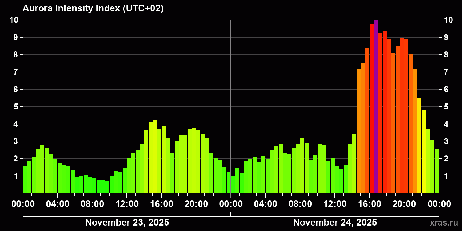 Polar auroras over the past 2 days