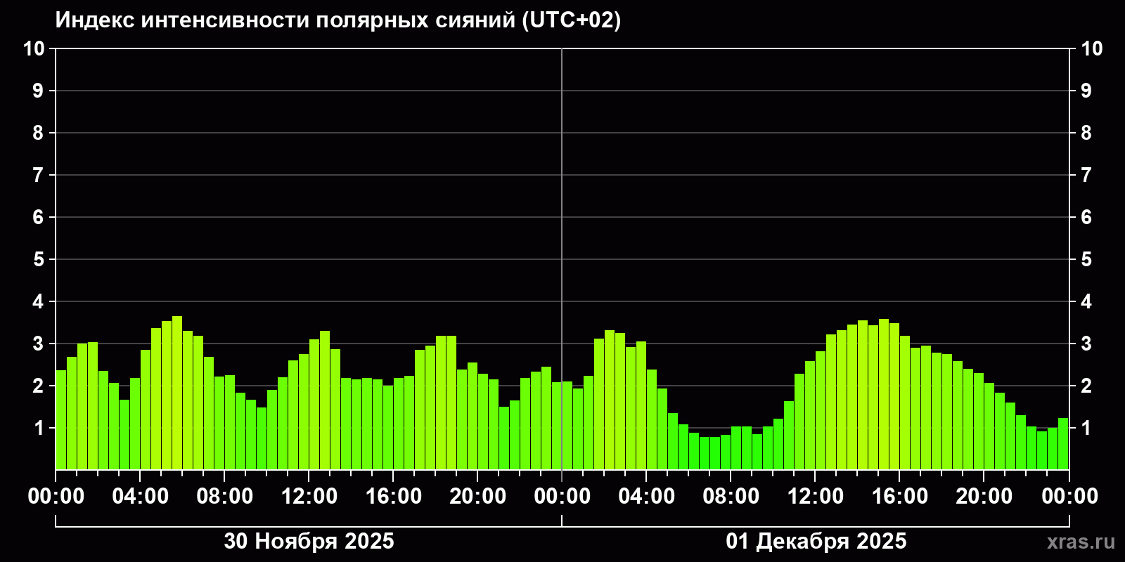 Полярные сияния за последние 2 суток