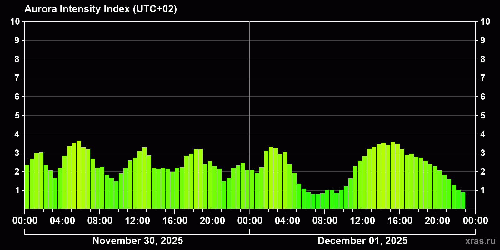 Polar auroras over the past 2 days