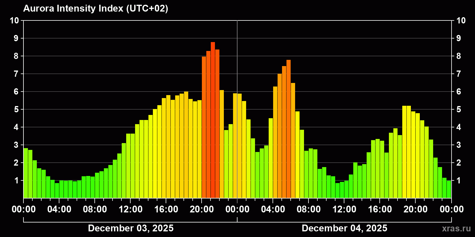 Polar auroras over the past 2 days