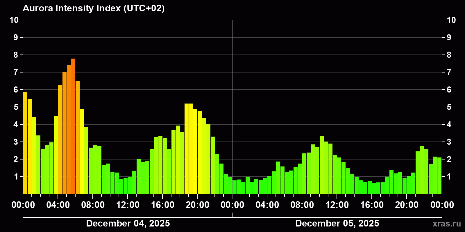 Polar auroras over the past 2 days
