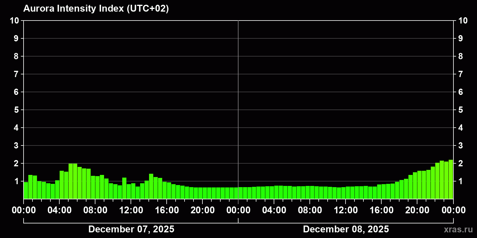 Polar auroras over the past 2 days