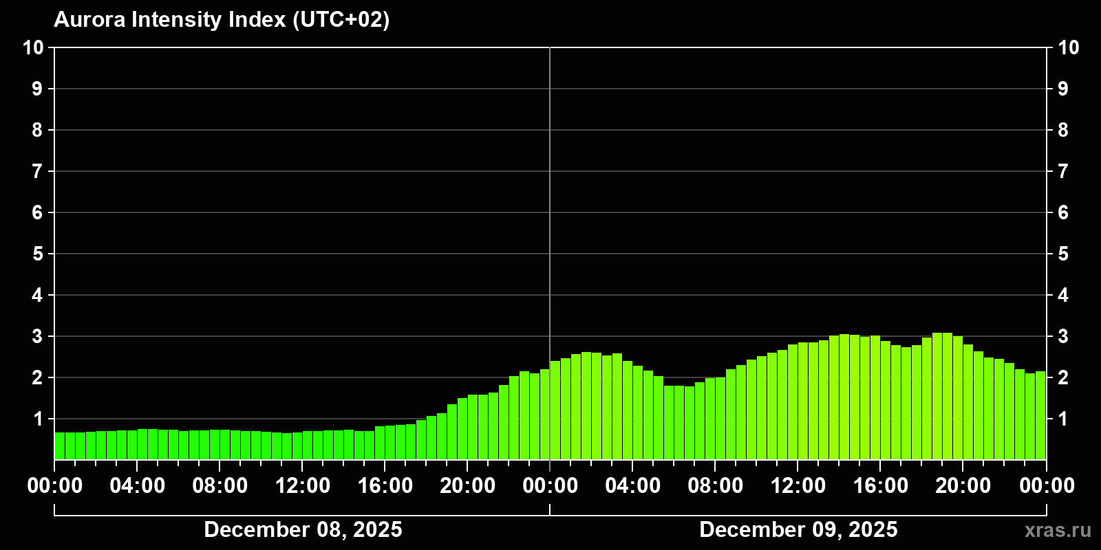 Polar auroras over the past 2 days