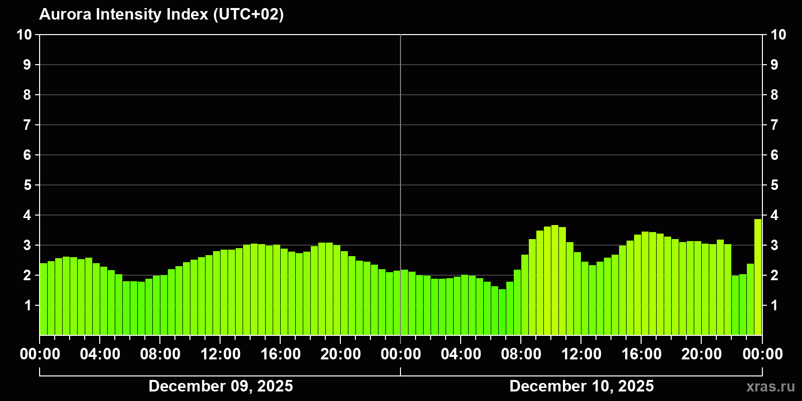 Polar auroras over the past 2 days