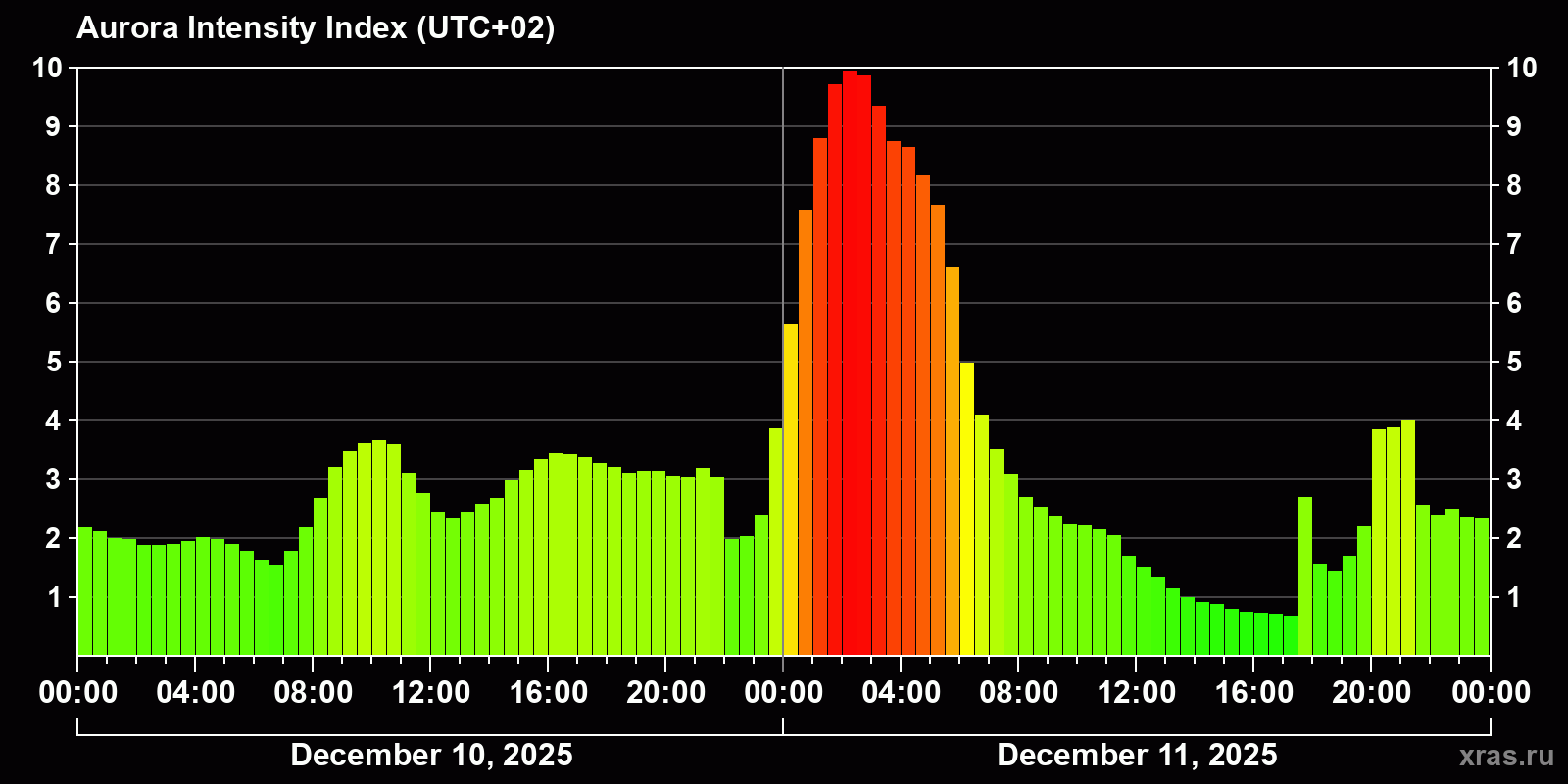 Polar auroras over the past 2 days