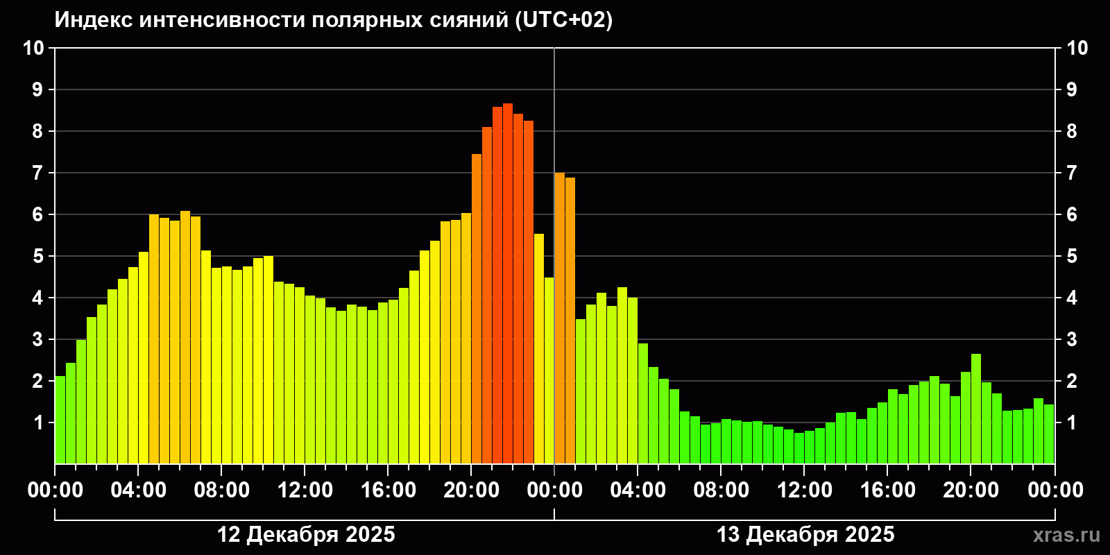 Полярные сияния за последние 2 суток