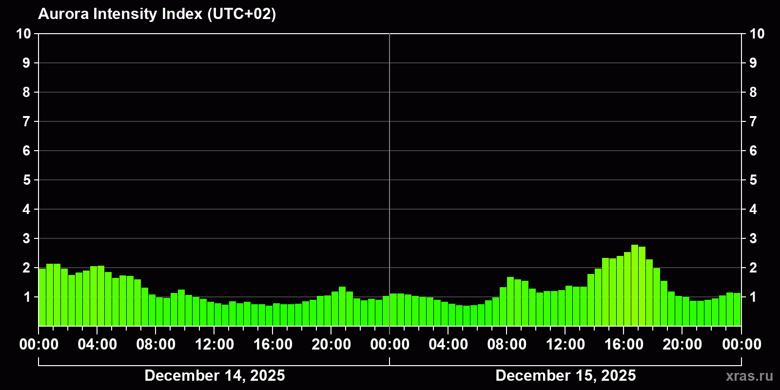 Polar auroras over the past 2 days