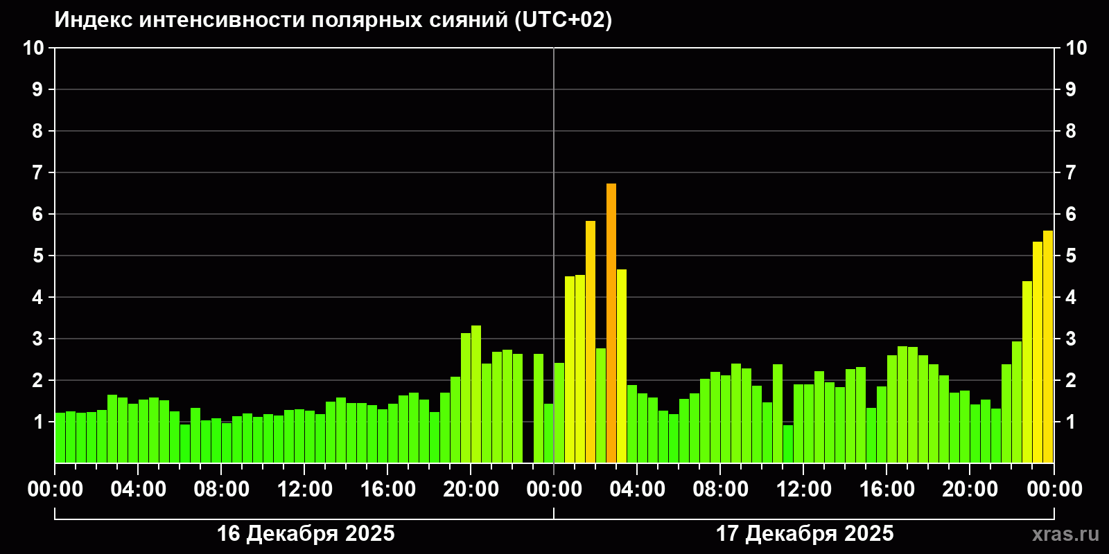 Полярные сияния за последние 2 суток