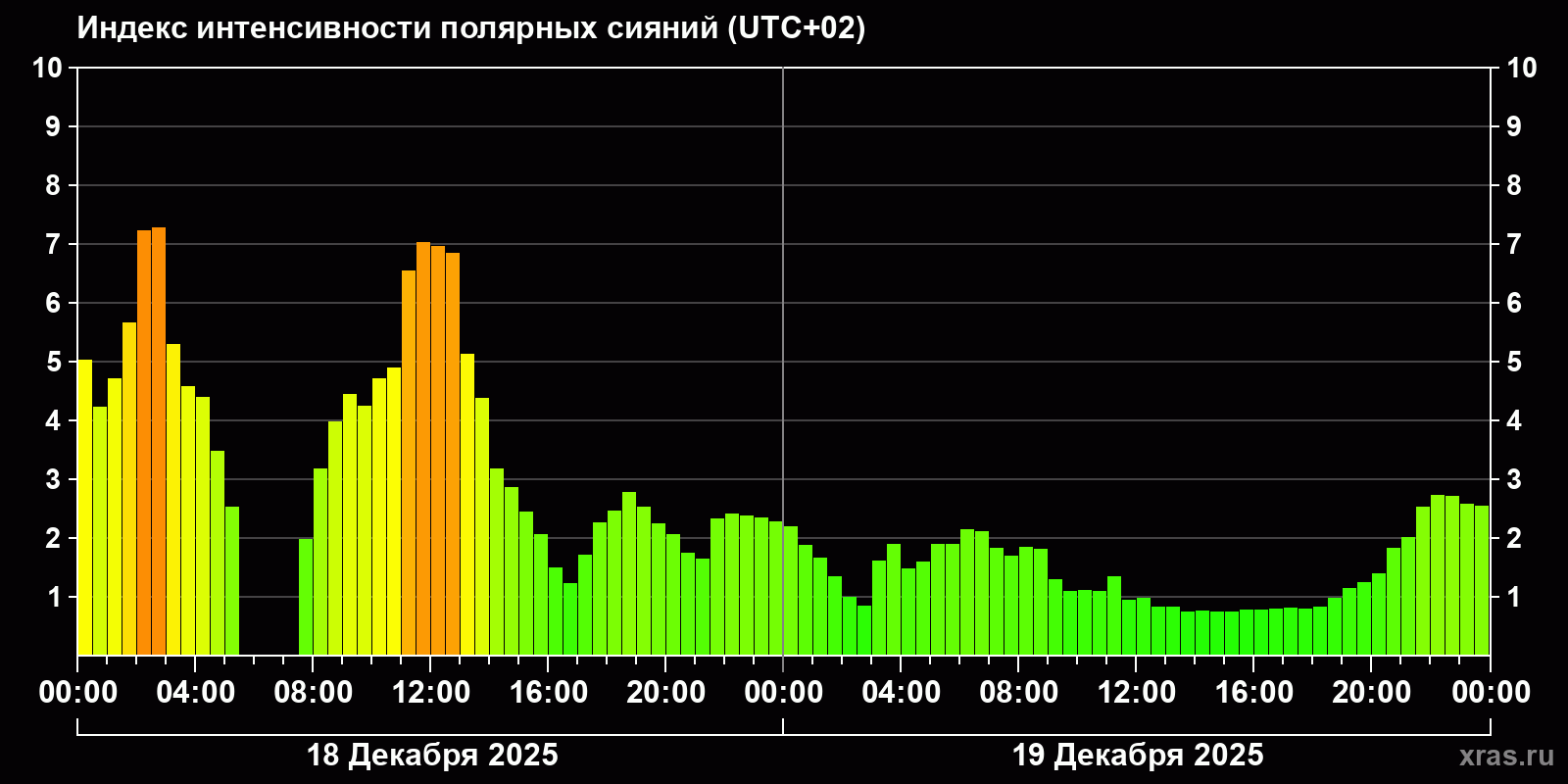 Полярные сияния за последние 2 суток