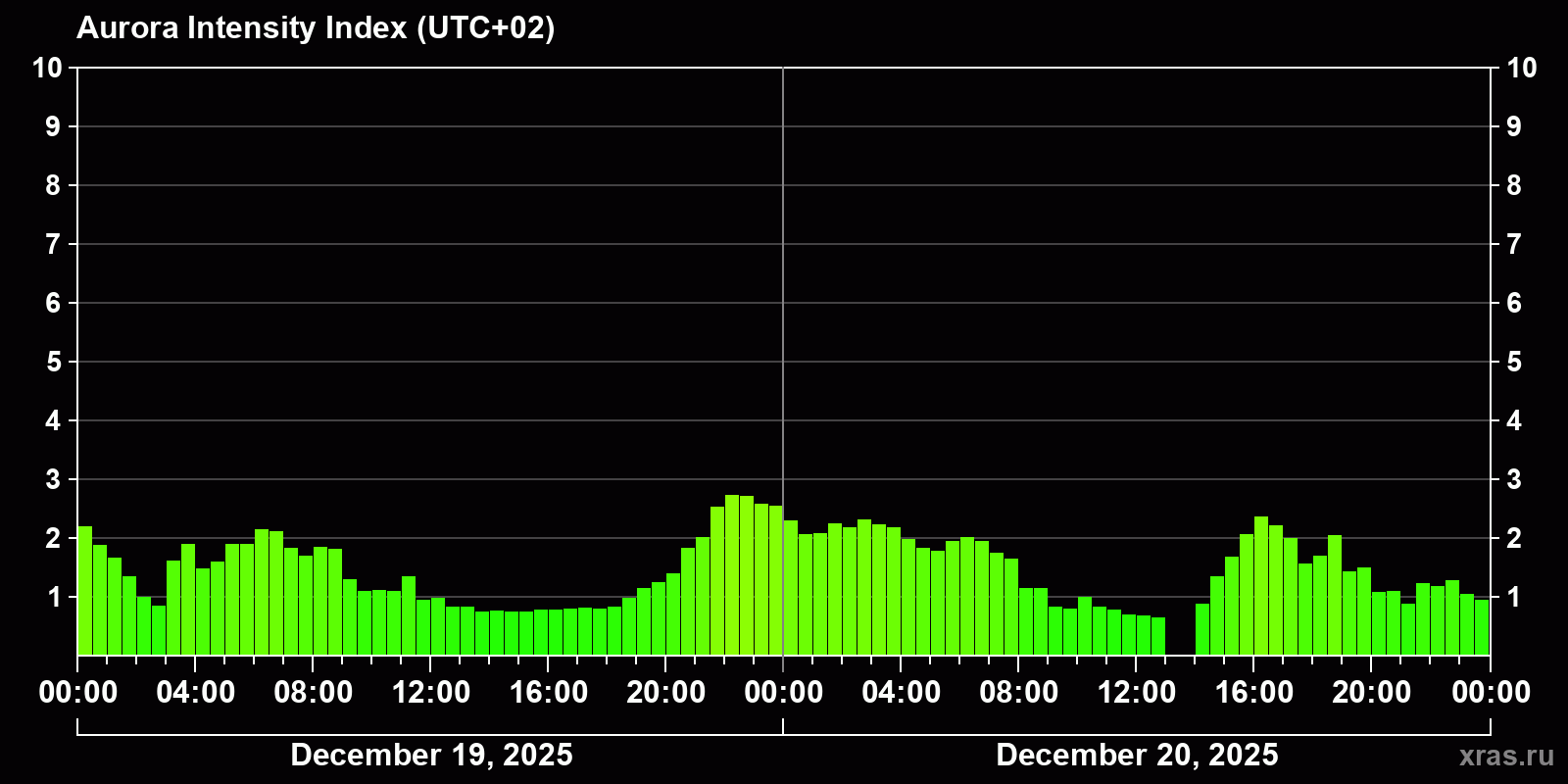 Polar auroras over the past 2 days