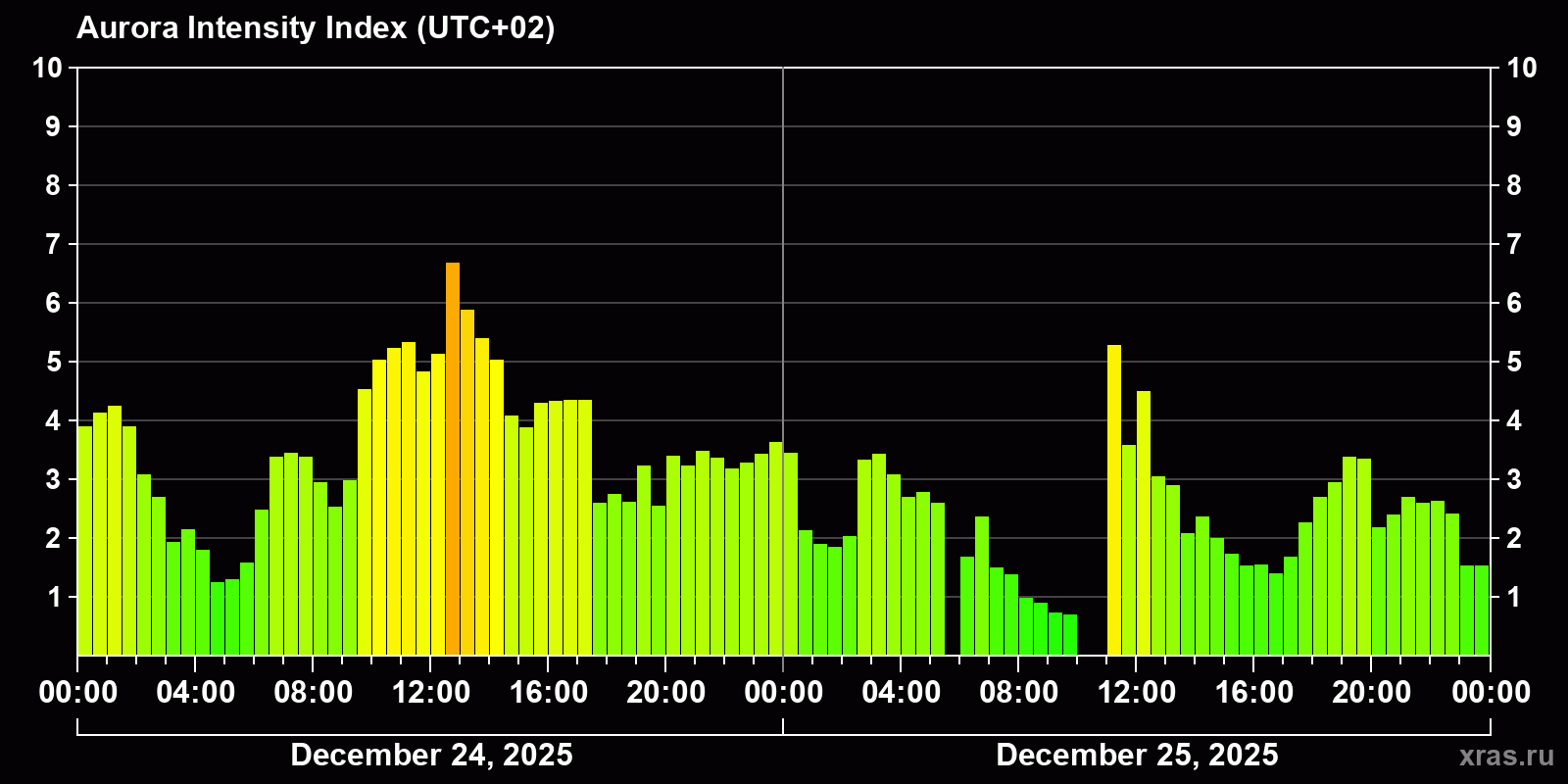 Polar auroras over the past 2 days