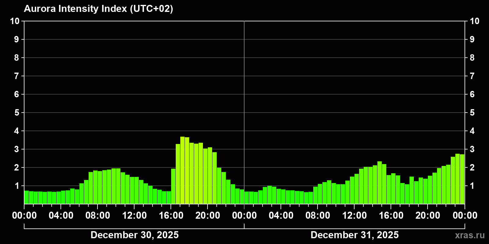 Polar auroras over the past 2 days