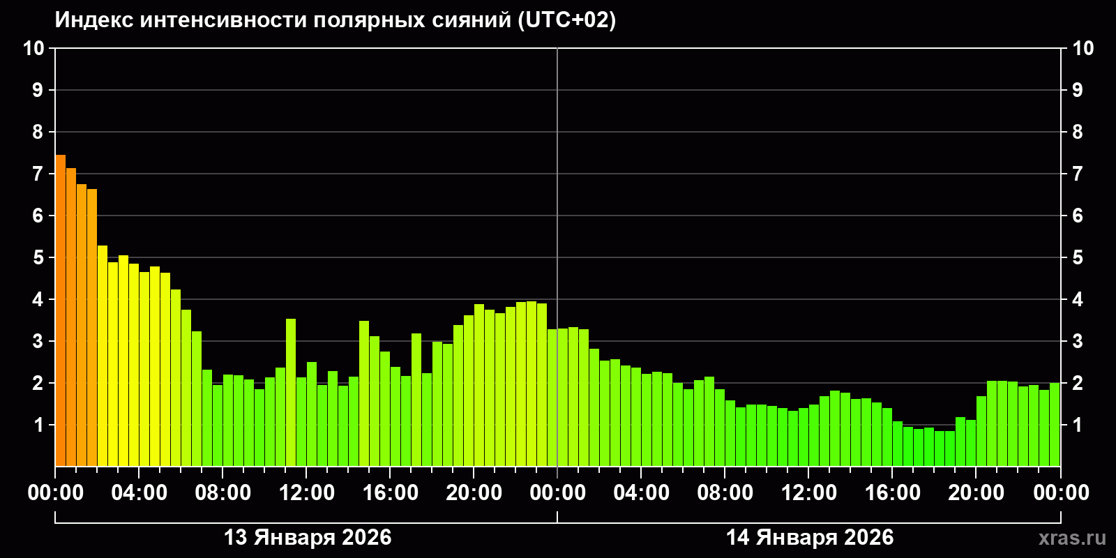 Полярные сияния за последние 2 суток